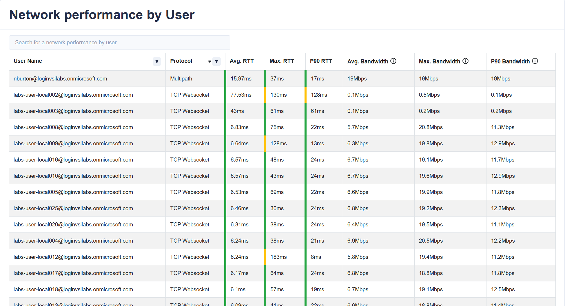 NetworkPerformanceByUser.png